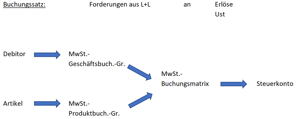 MwSt.-Buchungsmatrix Schema